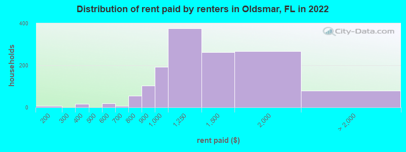 Distribution of rent paid by renters in Oldsmar, FL in 2022