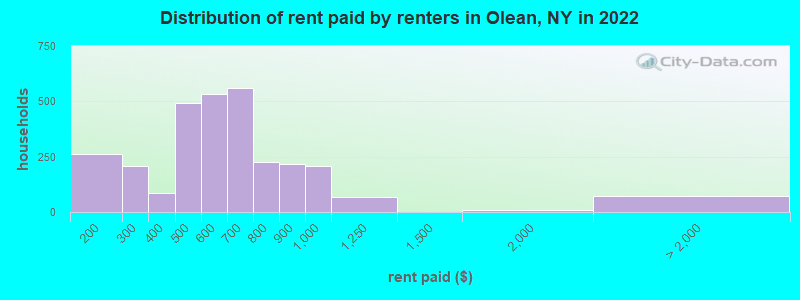 Distribution of rent paid by renters in Olean, NY in 2022