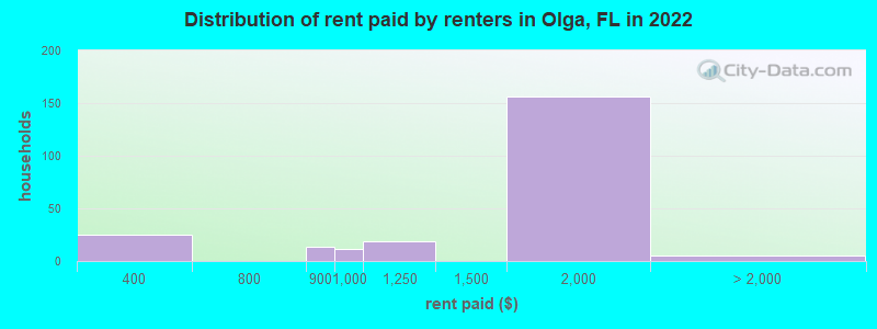 Distribution of rent paid by renters in Olga, FL in 2022