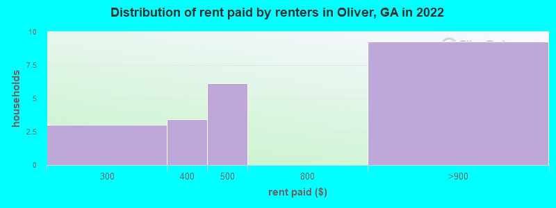 Distribution of rent paid by renters in Oliver, GA in 2022