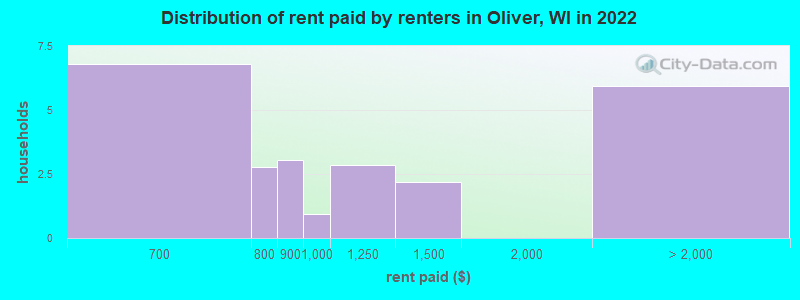 Distribution of rent paid by renters in Oliver, WI in 2022