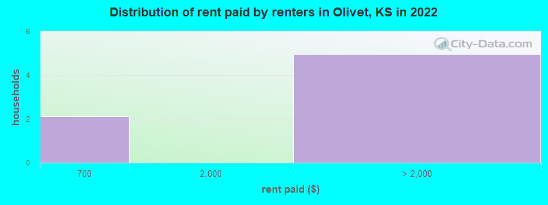 Distribution of rent paid by renters in Olivet, KS in 2022