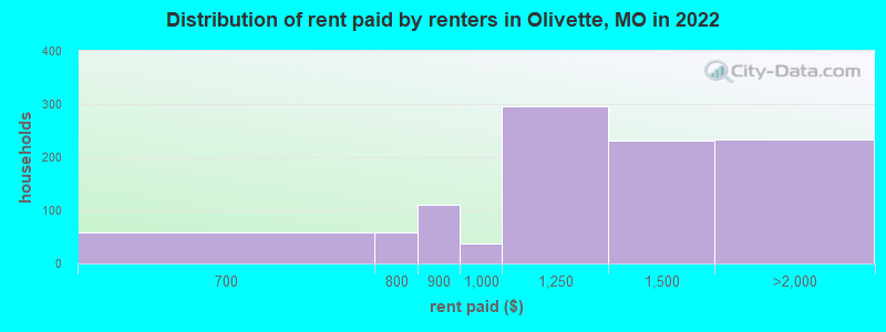 Distribution of rent paid by renters in Olivette, MO in 2022