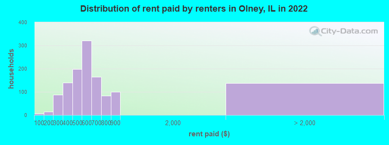 Distribution of rent paid by renters in Olney, IL in 2022