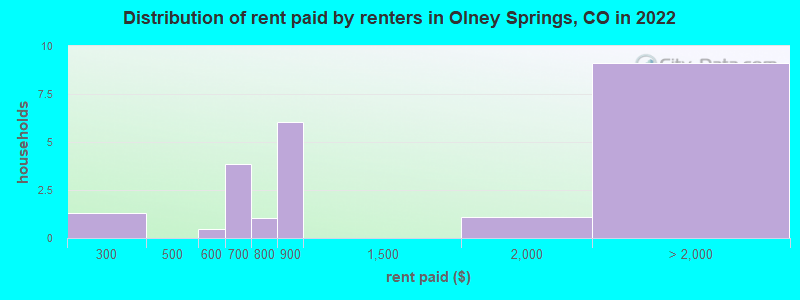 Distribution of rent paid by renters in Olney Springs, CO in 2022