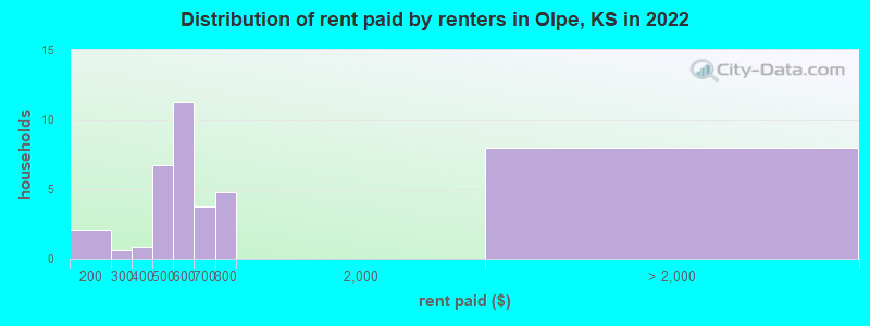 Distribution of rent paid by renters in Olpe, KS in 2022