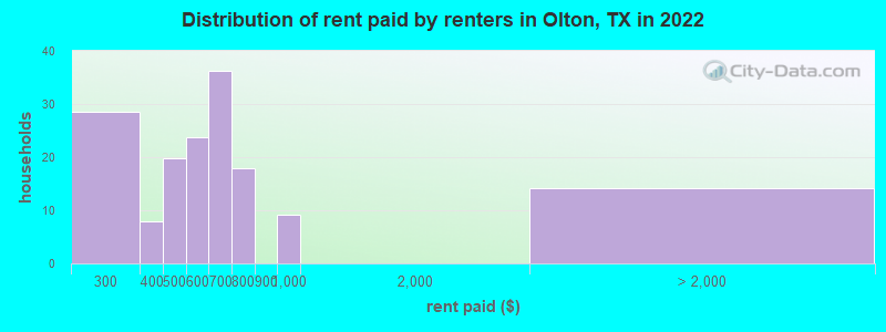 Distribution of rent paid by renters in Olton, TX in 2022