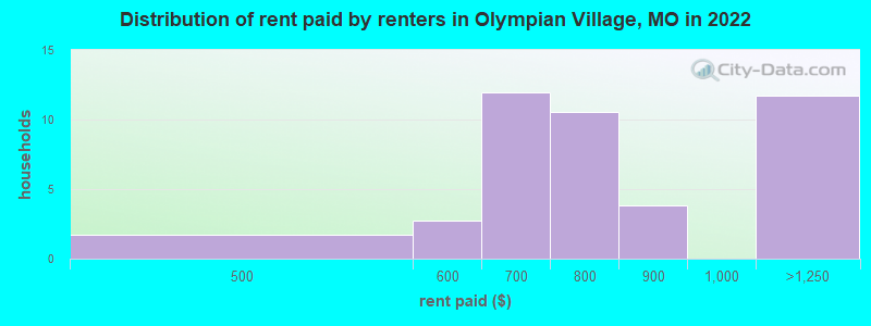 Distribution of rent paid by renters in Olympian Village, MO in 2022