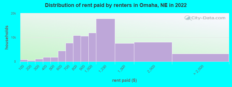 Distribution of rent paid by renters in Omaha, NE in 2022