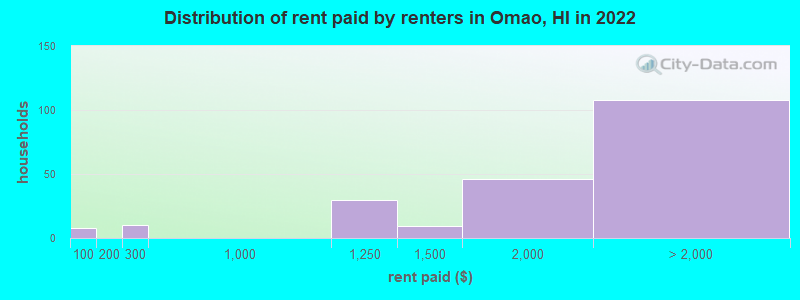 Distribution of rent paid by renters in Omao, HI in 2022