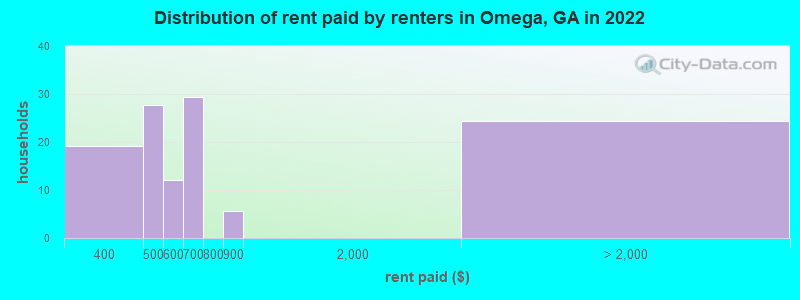 Distribution of rent paid by renters in Omega, GA in 2022