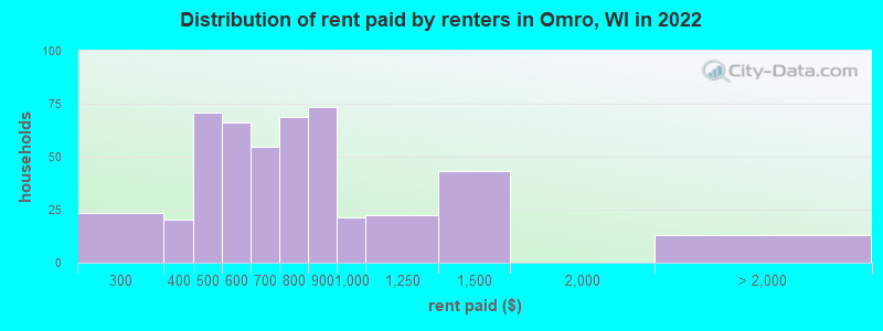 Distribution of rent paid by renters in Omro, WI in 2022