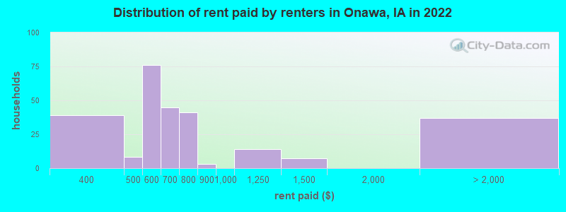 Distribution of rent paid by renters in Onawa, IA in 2022