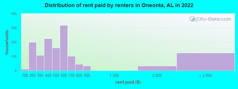 Distribution of rent paid by renters in Oneonta, AL in 2022