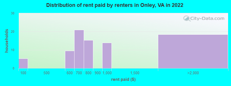 Distribution of rent paid by renters in Onley, VA in 2022