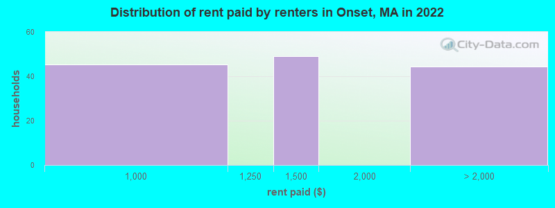 Distribution of rent paid by renters in Onset, MA in 2022