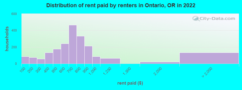 Distribution of rent paid by renters in Ontario, OR in 2022