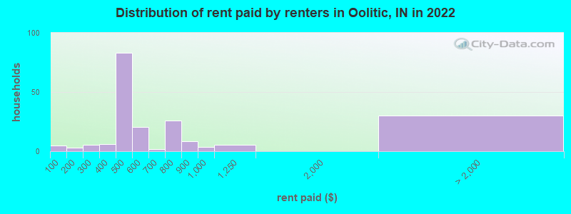 Distribution of rent paid by renters in Oolitic, IN in 2022