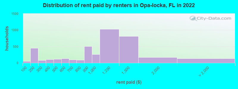 Distribution of rent paid by renters in Opa-locka, FL in 2019