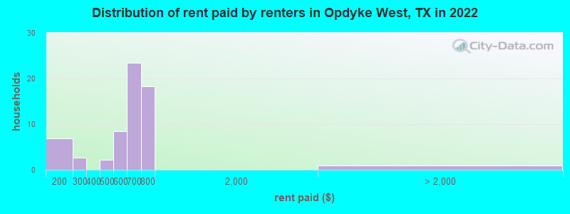 Distribution of rent paid by renters in Opdyke West, TX in 2022