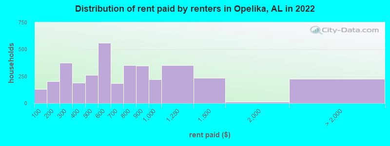Distribution of rent paid by renters in Opelika, AL in 2022