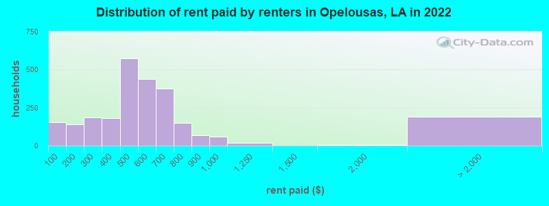 Distribution of rent paid by renters in Opelousas, LA in 2022