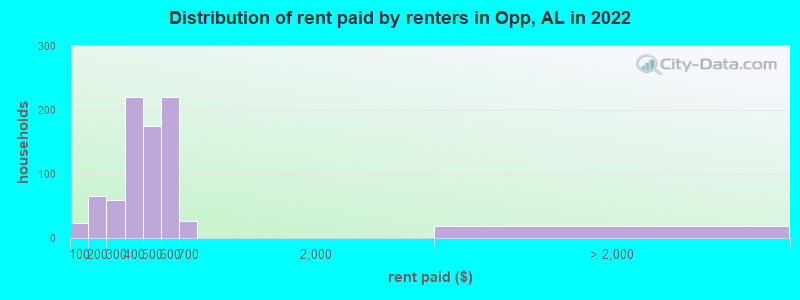 Distribution of rent paid by renters in Opp, AL in 2022
