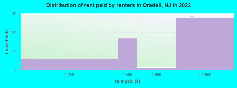 Distribution of rent paid by renters in Oradell, NJ in 2022