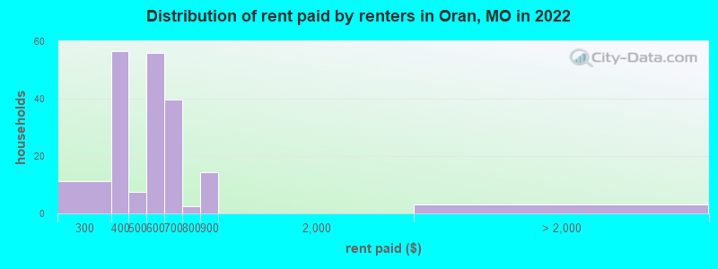 Distribution of rent paid by renters in Oran, MO in 2022