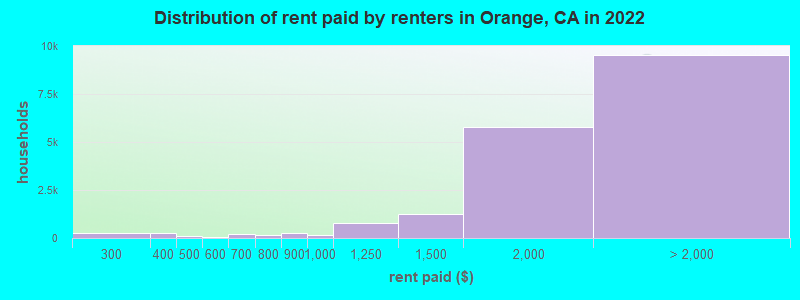 Distribution of rent paid by renters in Orange, CA in 2022
