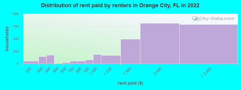 Distribution of rent paid by renters in Orange City, FL in 2022