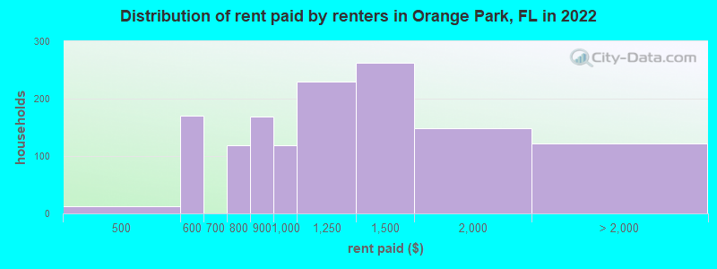 Distribution of rent paid by renters in Orange Park, FL in 2022