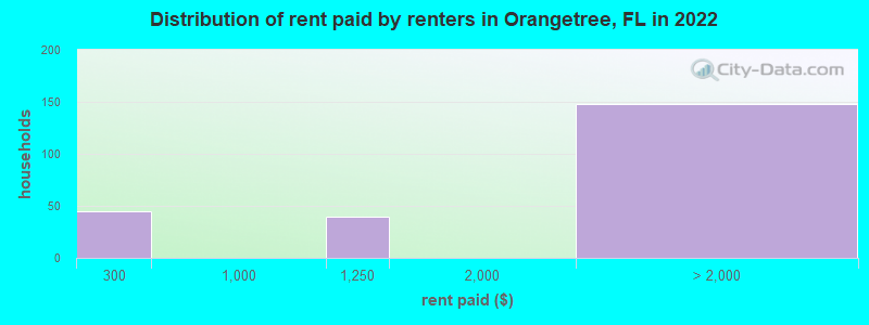 Distribution of rent paid by renters in Orangetree, FL in 2022