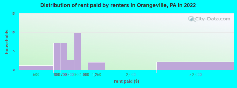 Distribution of rent paid by renters in Orangeville, PA in 2022
