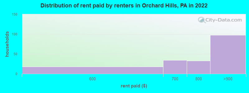 Distribution of rent paid by renters in Orchard Hills, PA in 2022