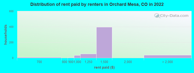 Distribution of rent paid by renters in Orchard Mesa, CO in 2022