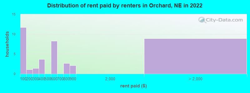 Distribution of rent paid by renters in Orchard, NE in 2022