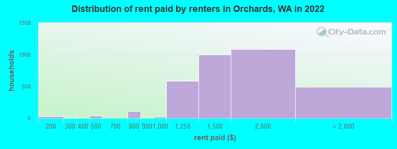 Distribution of rent paid by renters in Orchards, WA in 2022