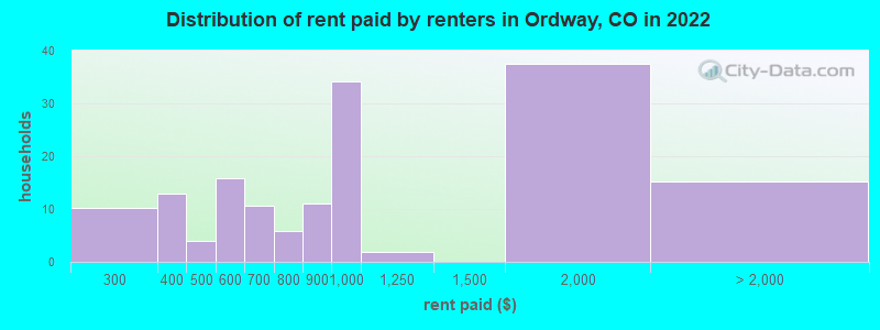 Distribution of rent paid by renters in Ordway, CO in 2022