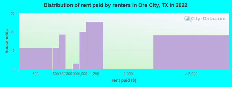 Distribution of rent paid by renters in Ore City, TX in 2022