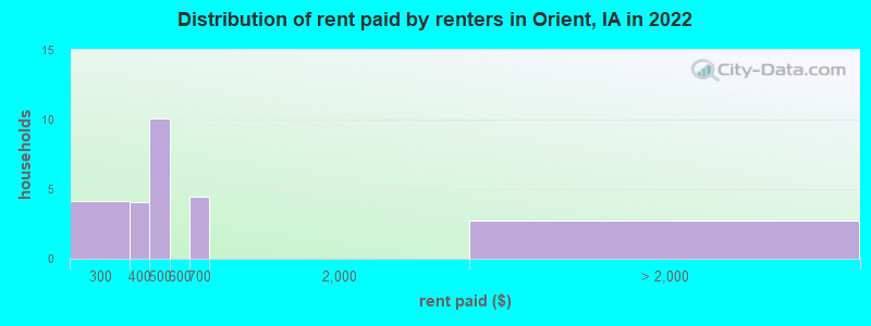 Distribution of rent paid by renters in Orient, IA in 2022