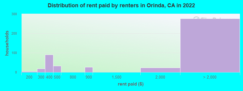Distribution of rent paid by renters in Orinda, CA in 2022