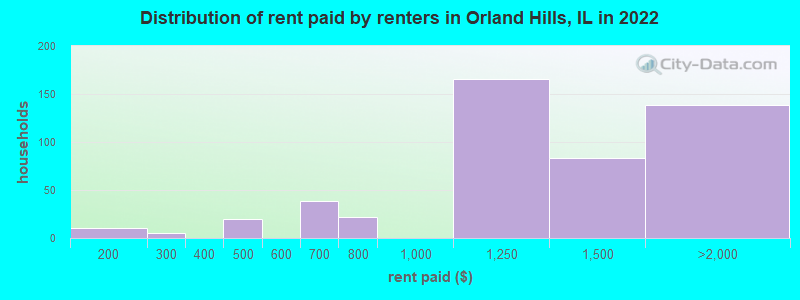 Distribution of rent paid by renters in Orland Hills, IL in 2022