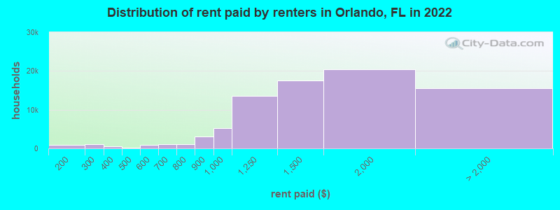 Distribution of rent paid by renters in Orlando, FL in 2022