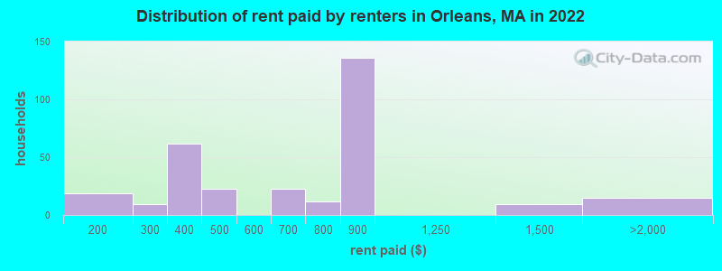 Distribution of rent paid by renters in Orleans, MA in 2022