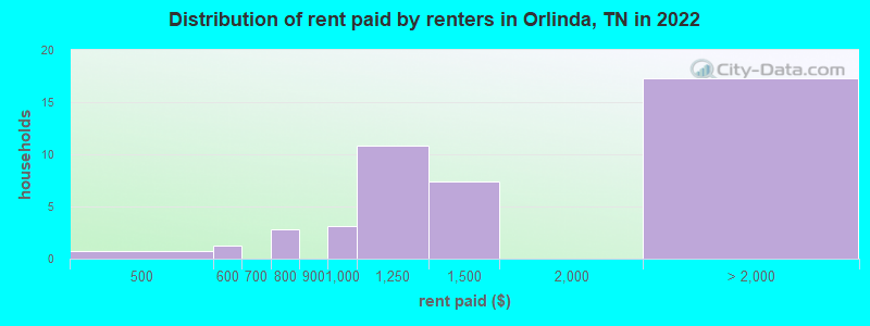 Distribution of rent paid by renters in Orlinda, TN in 2022