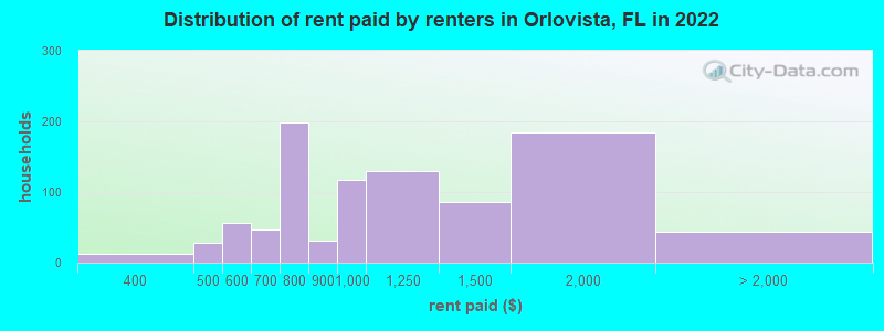 Distribution of rent paid by renters in Orlovista, FL in 2022