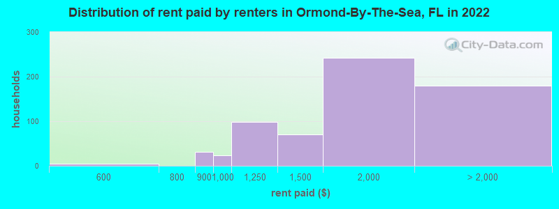 Distribution of rent paid by renters in Ormond-By-The-Sea, FL in 2019