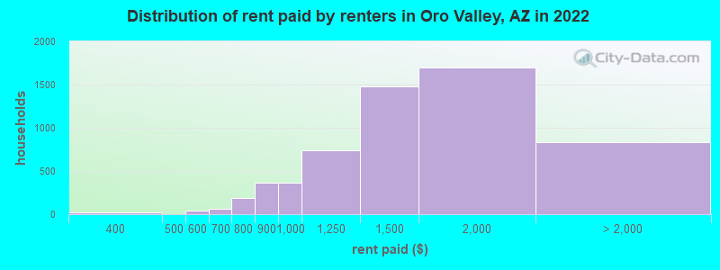Distribution of rent paid by renters in Oro Valley, AZ in 2022