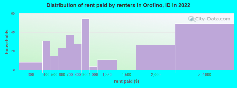 Distribution of rent paid by renters in Orofino, ID in 2022
